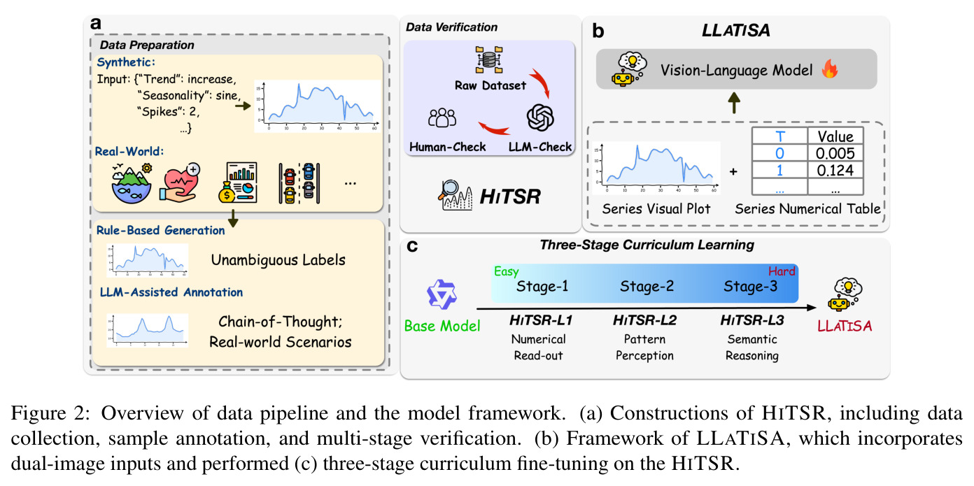 Overview of data pipeline and the model framework. (a) Constructions of HITSR, including data collection, sample annotation, and multi-stage verification. (b) Framework of LLaTiSA, which incorporates dual-image inputs and performed (c) three-stage curriculum fine-tuning on the HITSR.