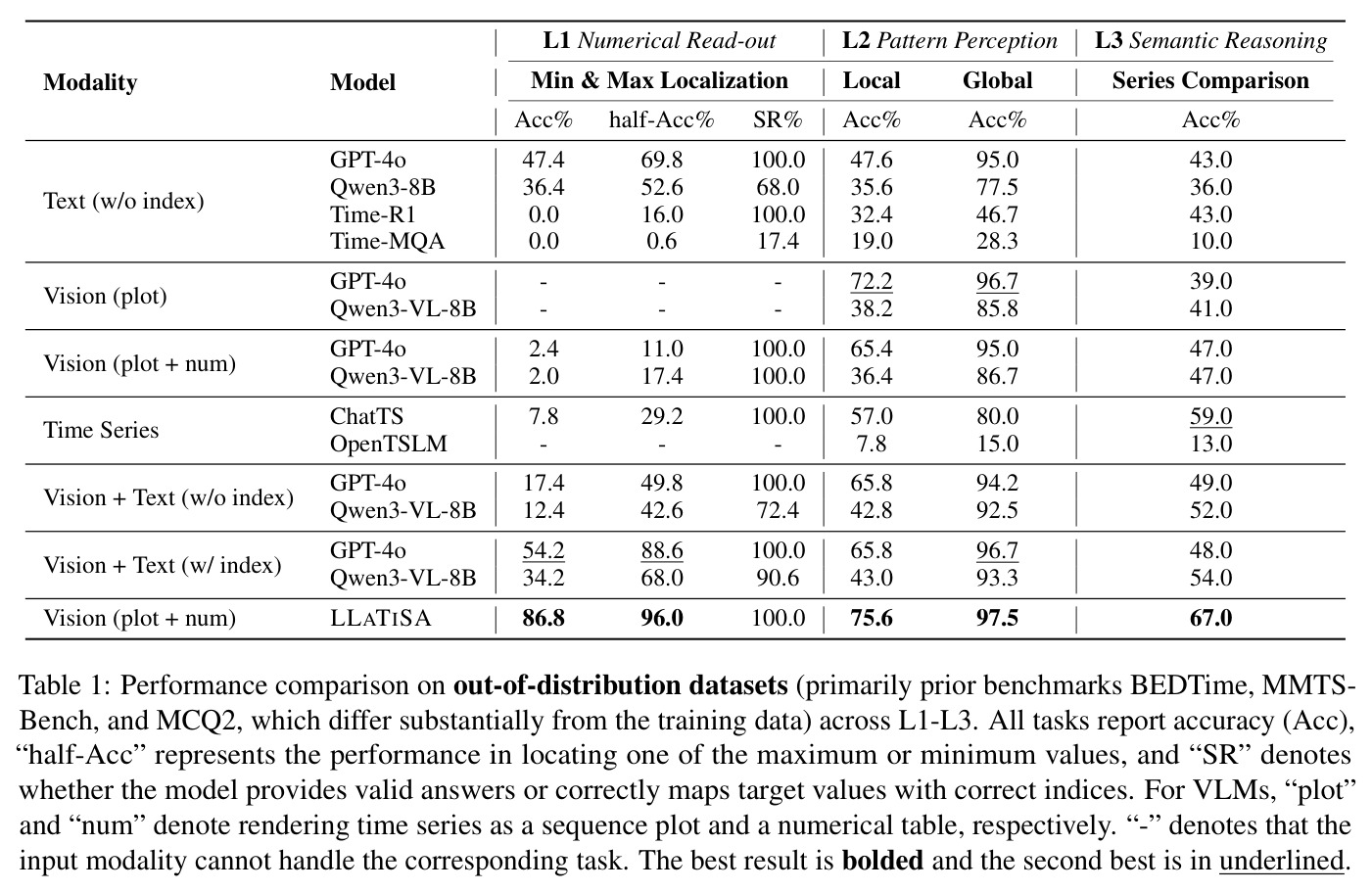 Performance comparison on out-of-distribution datasets (primarily prior benchmarks BEDTime, MMTS-Bench, and MCQ2, which differ substantially from the training data) across L1-L3.