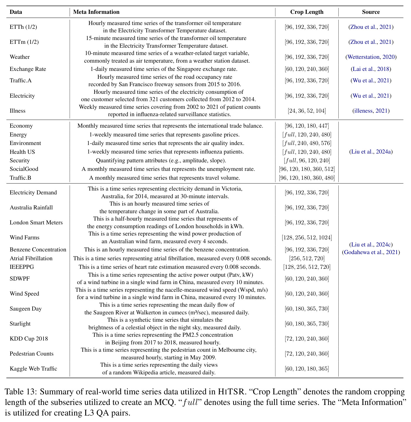 Summary of real-world time series data utilized in HITSR.