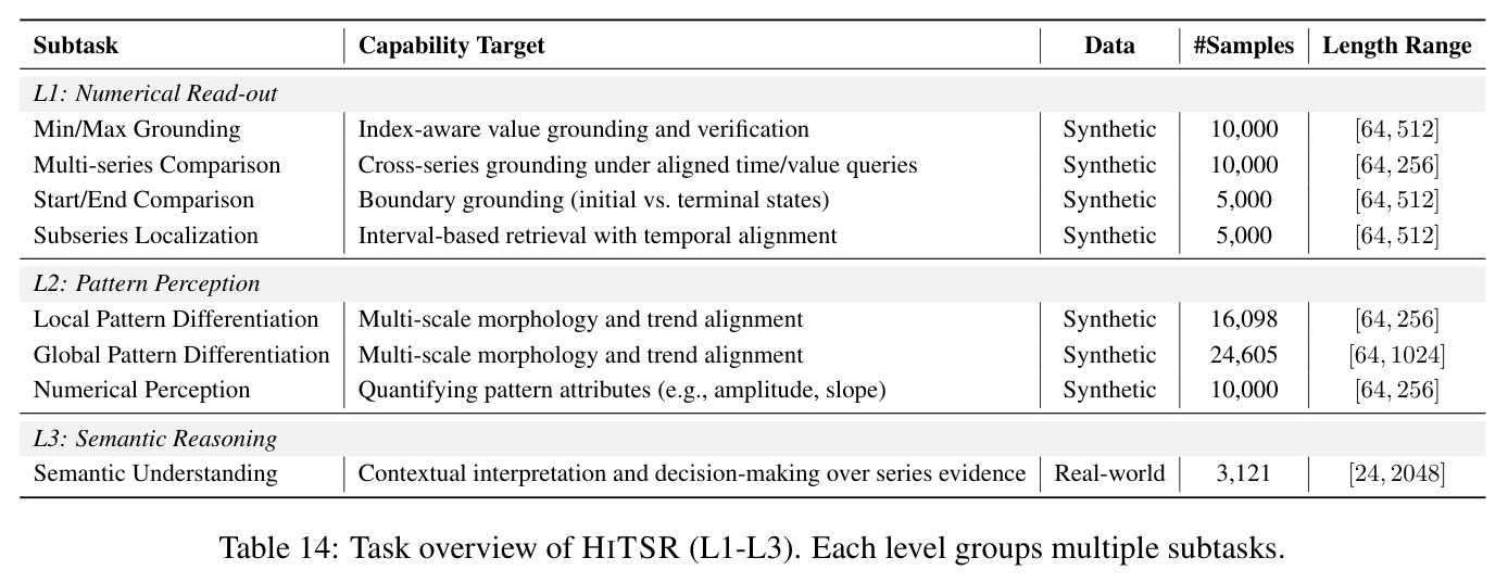 Task overview of HITSR (L1-L3). Each level groups multiple subtasks.