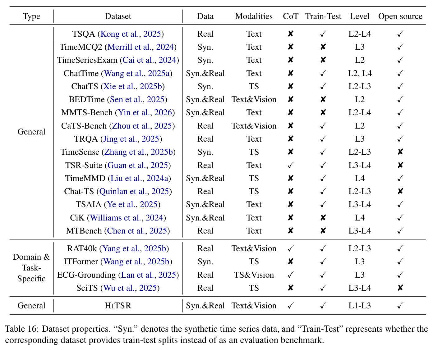 Dataset properties comparison among HITSR and 18 existing TSR datasets.