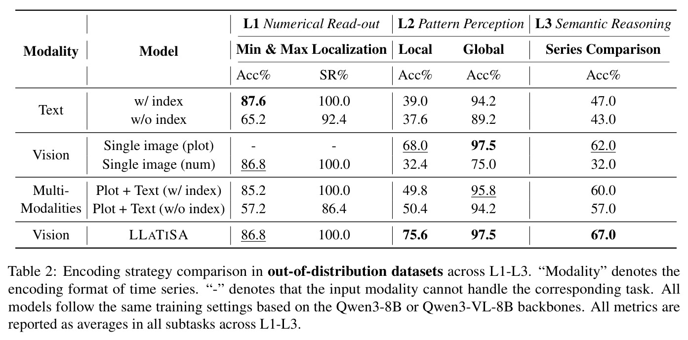 Encoding strategy comparison in out-of-distribution datasets across L1-L3.