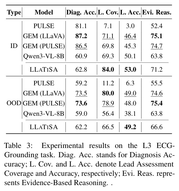 Experimental results on the L3 ECG-Grounding task.