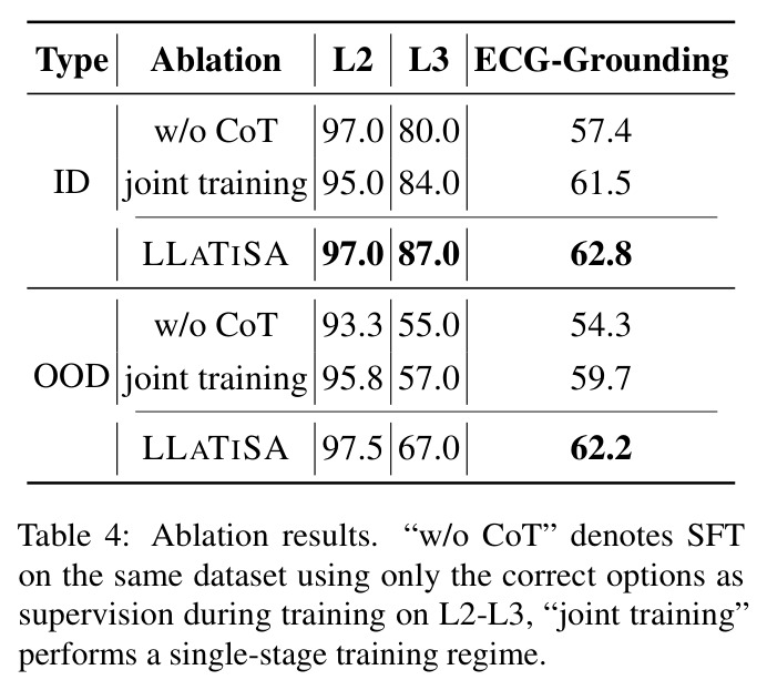 Ablation results on CoT and curriculum learning.
