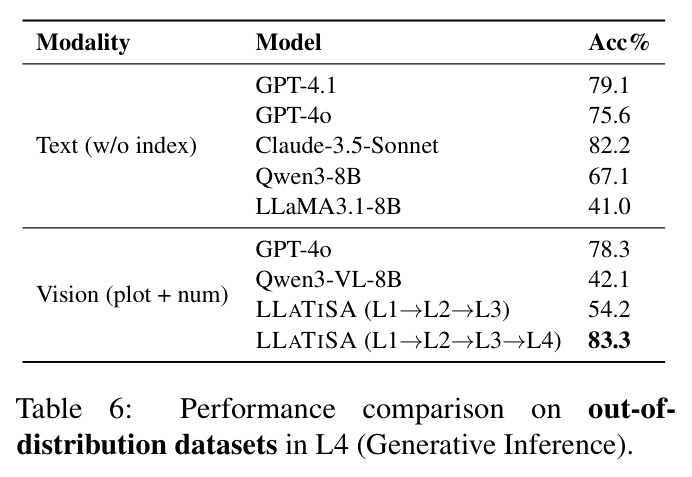 Performance comparison on out-of-distribution datasets in L4 (Generative Inference).
