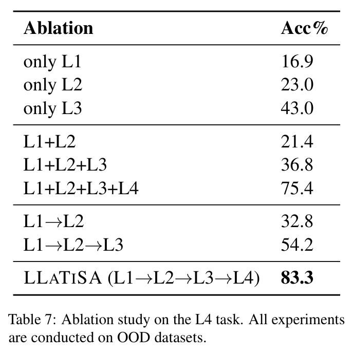 Ablation study on the L4 task.