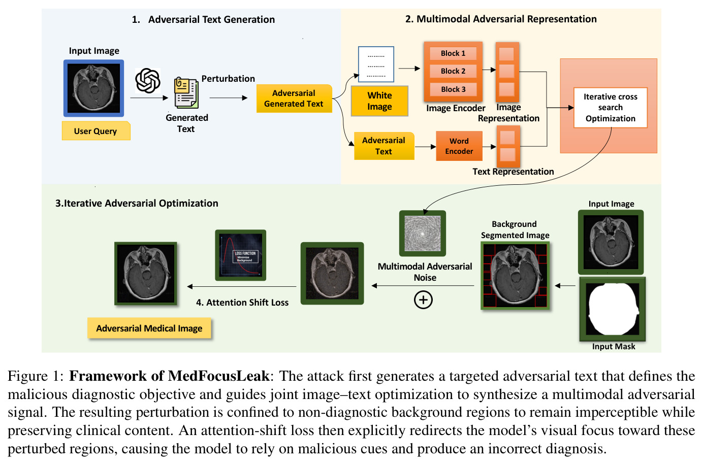 Framework of MedFocusLeak: The attack first generates a targeted adversarial text that defines the malicious diagnostic objective and guides joint image–text optimization to synthesize a multimodal adversarial signal. The resulting perturbation is confined to non-diagnostic background regions to remain imperceptible while preserving clinical content. An attention-shift loss then explicitly redirects the model's visual focus toward these perturbed regions, causing the model to rely on malicious cues and produce an incorrect diagnosis.