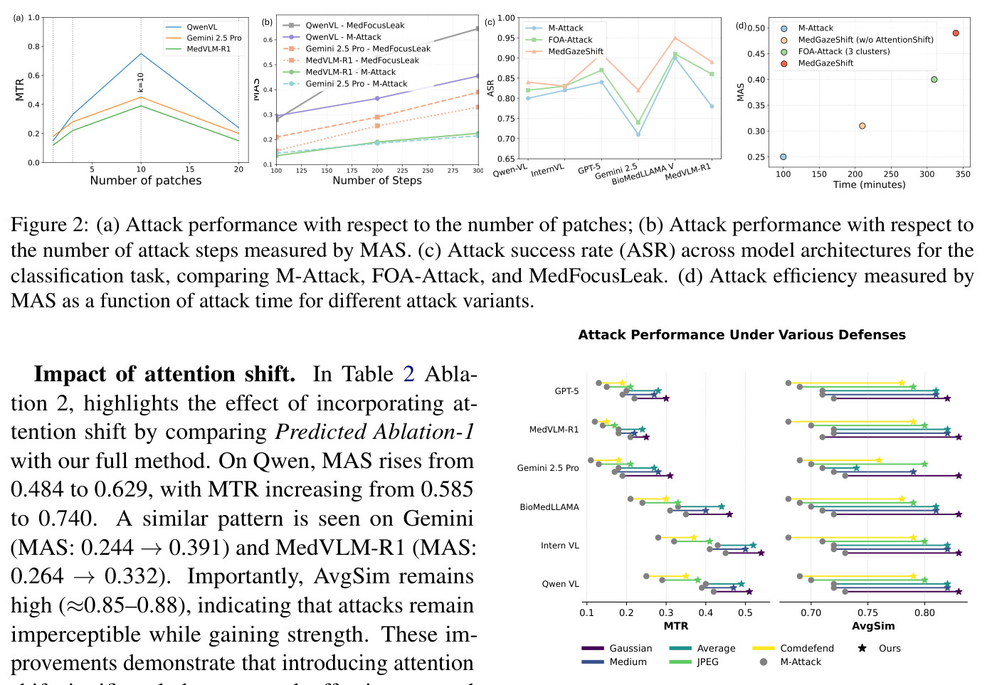 (a) Attack performance with respect to the number of patches; (b) Attack performance with respect to the number of attack steps measured by MAS. (c) Attack success rate (ASR) across model architectures for the classification task, comparing M-Attack, FOA-Attack, and MedFocusLeak. (d) Attack efficiency measured by MAS as a function of attack time for different attack variants.