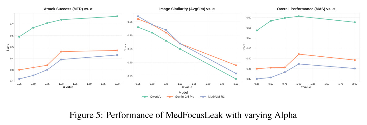 Performance of MedFocusLeak with varying Alpha
