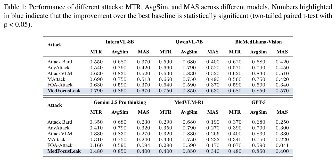 Performance of different attacks: MTR, AvgSim, and MAS across different models. Numbers highlighted in blue indicate that the improvement over the best baseline is statistically significant (two-tailed paired t-test with p < 0.05).