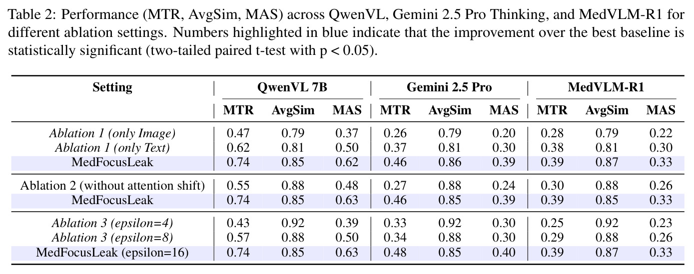 Performance (MTR, AvgSim, MAS) across QwenVL, Gemini 2.5 Pro, and MedVLM-R1 for different ablation settings. Numbers highlighted in blue indicate that the improvement over the best baseline is statistically significant (two-tailed paired t-test with p < 0.05).