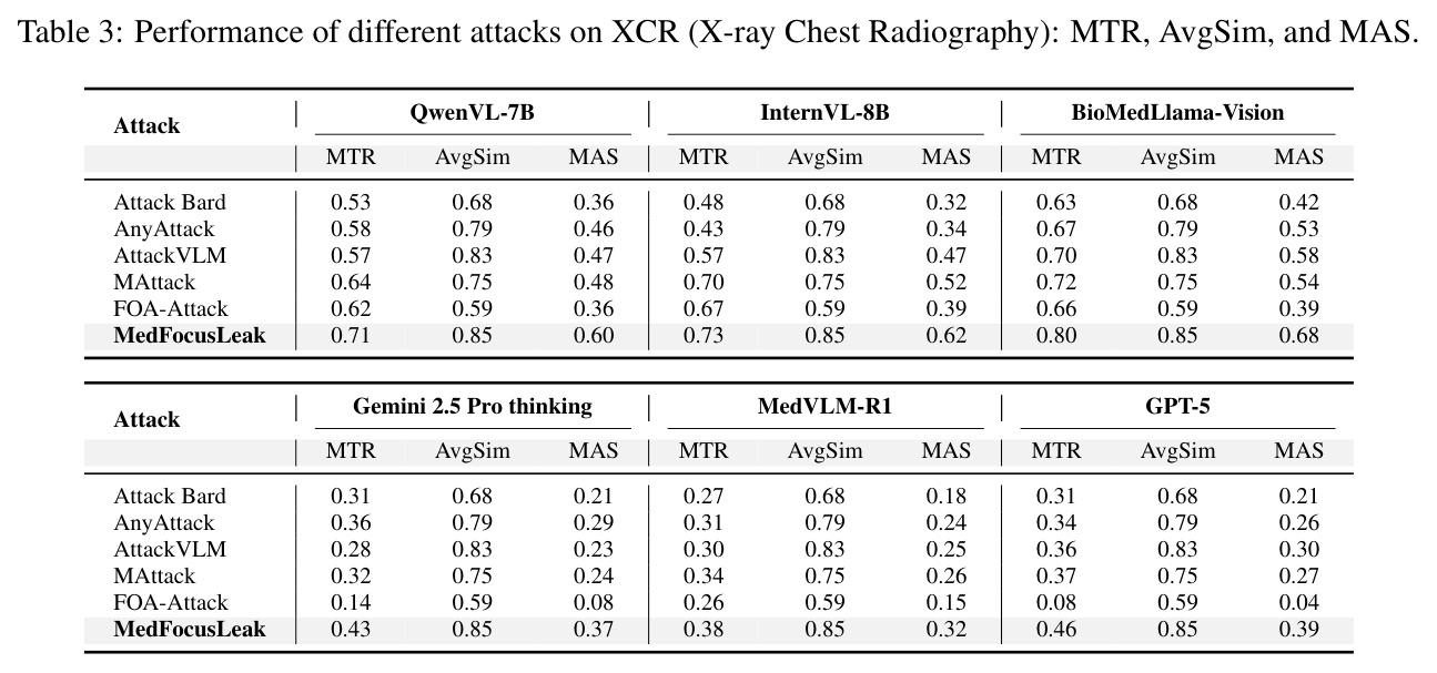 Performance of different attacks on XCR (X-ray Chest Radiography): MTR, AvgSim, and MAS.