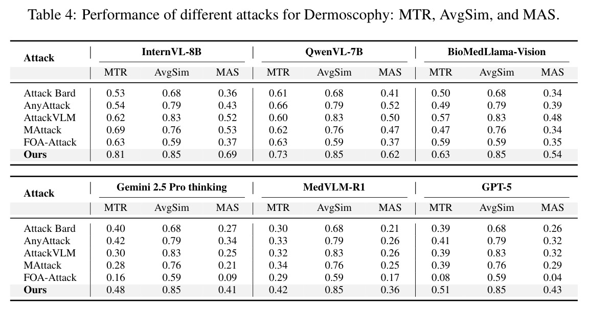 Performance of different attacks for Dermoscophy: MTR, AvgSim, and MAS.