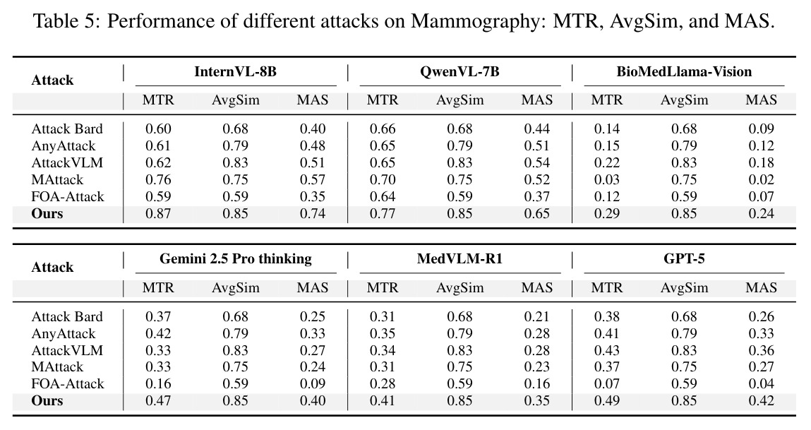 Performance of different attacks on Mammography: MTR, AvgSim, and MAS.