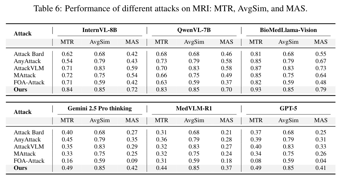 Performance of different attacks on MRI: MTR, AvgSim, and MAS.