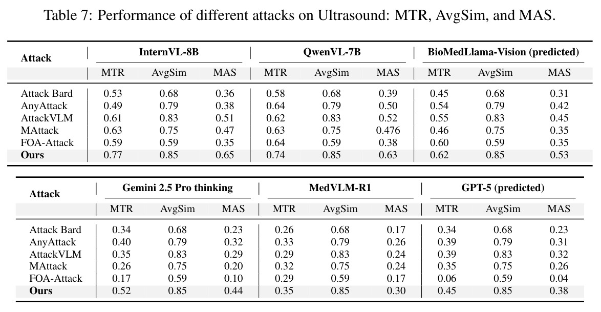 Performance of different attacks on Ultrasound: MTR, AvgSim, and MAS.