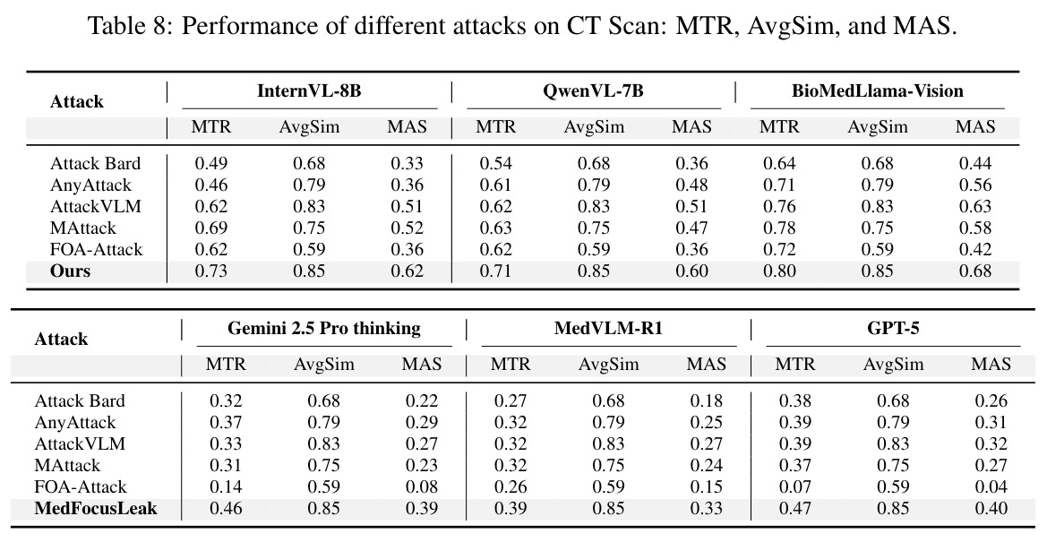 Performance of different attacks on CT Scan: MTR, AvgSim, and MAS.