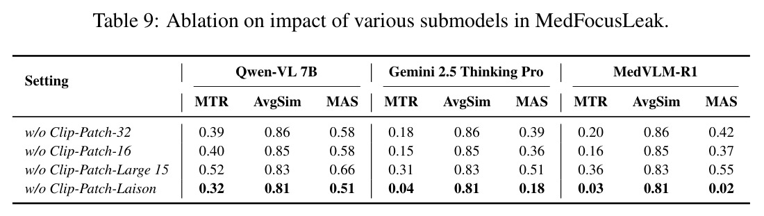 Ablation on impact of various submodels in MedFocusLeak.