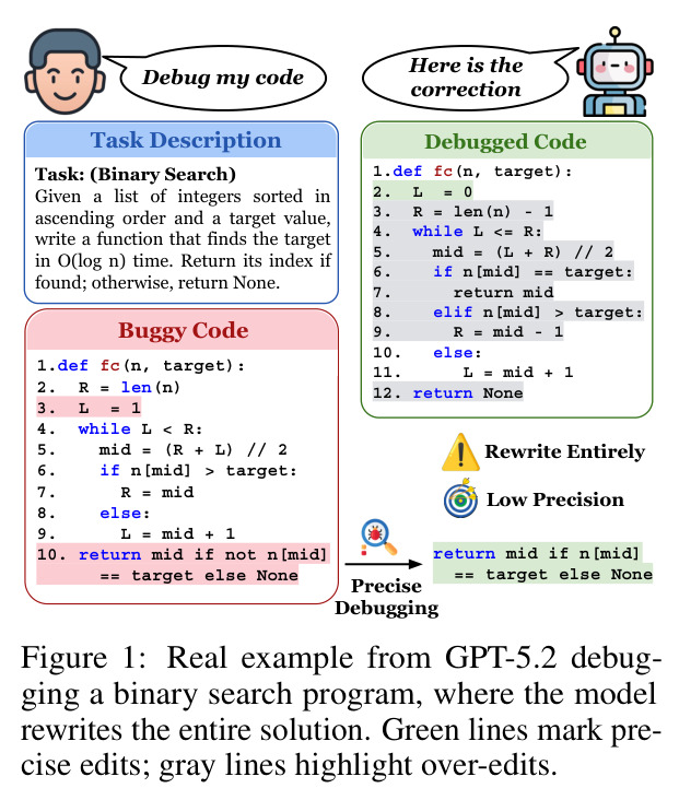 Real example from GPT-5.2 debugging a binary search program, where the model rewrites the entire solution. Green lines mark precise edits; gray lines highlight over-edits.