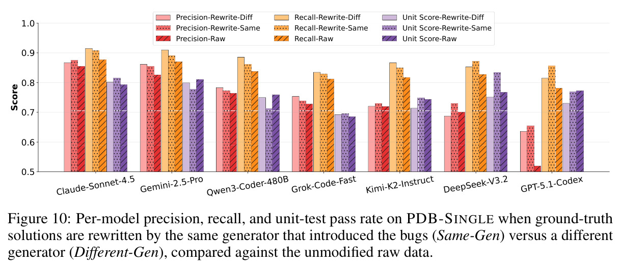 Per-model precision, recall, and unit-test pass rate on PDB-SINGLE when ground-truth solutions are rewritten by the same generator that introduced the bugs (Same-Gen) versus a different generator (Different-Gen), compared against the unmodified raw data.