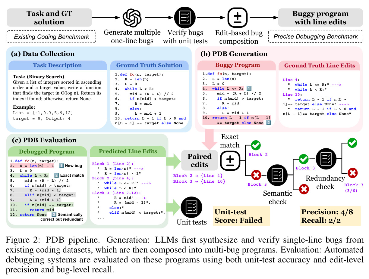 PDB pipeline. Generation: LLMs first synthesize and verify single-line bugs from existing coding datasets, which are then composed into multi-bug programs. Evaluation: Automated debugging systems are evaluated on these programs using both unit-test accuracy and edit-level precision and bug-level recall.