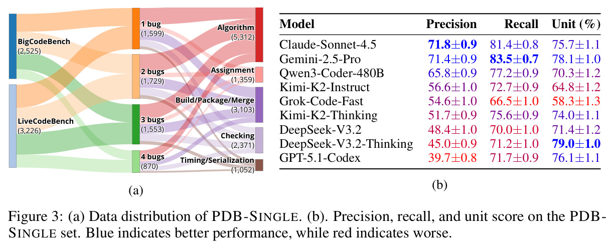 (a) Data distribution of PDB-SINGLE. (b). Precision, recall, and unit score on the PDB-SINGLE set.