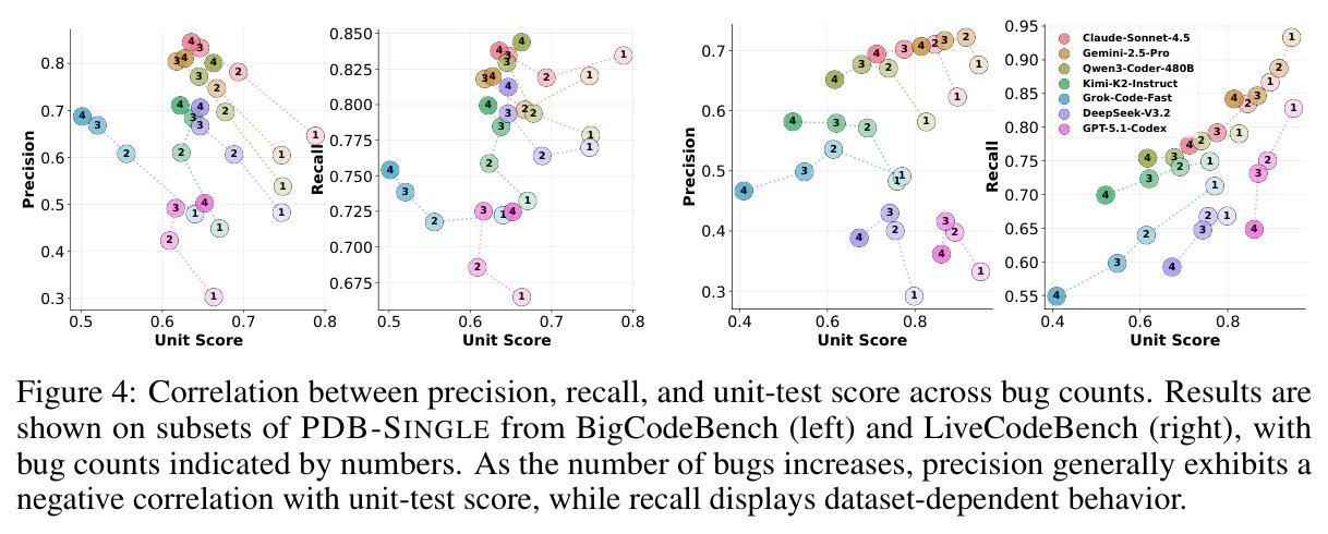 Correlation between precision, recall, and unit-test score across bug counts. Results are shown on subsets of PDB-SINGLE from BigCodeBench (left) and LiveCodeBench (right), with bug counts indicated by numbers.