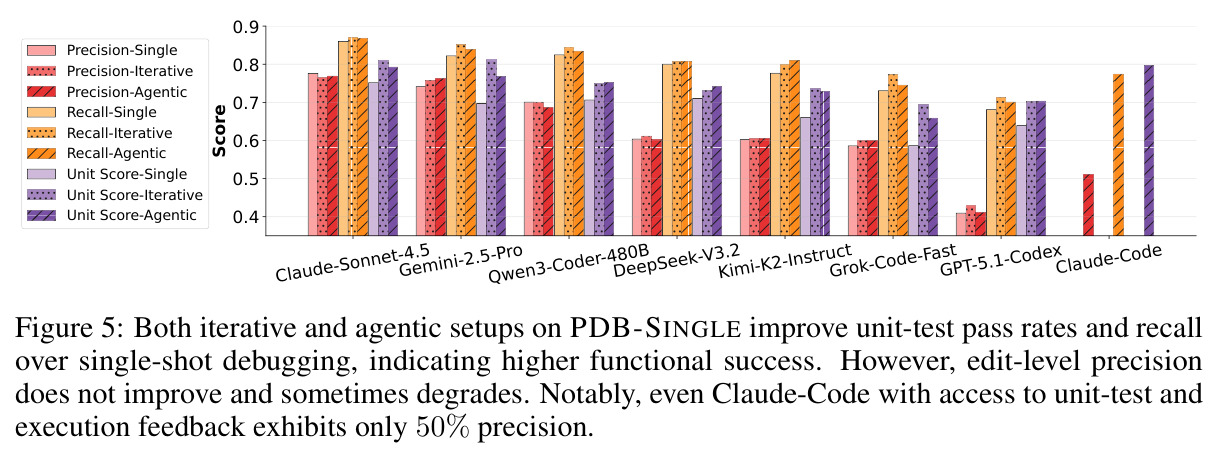 Both iterative and agentic setups on PDB-SINGLE improve unit-test pass rates and recall over single-shot debugging, indicating higher functional success. However, edit-level precision does not improve and sometimes degrades. Notably, even Claude-Code with access to unit-test and execution feedback exhibits only 50% precision.
