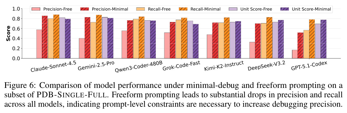 Comparison of model performance under minimal-debug and freeform prompting on a subset of PDB-SINGLE-FULL.