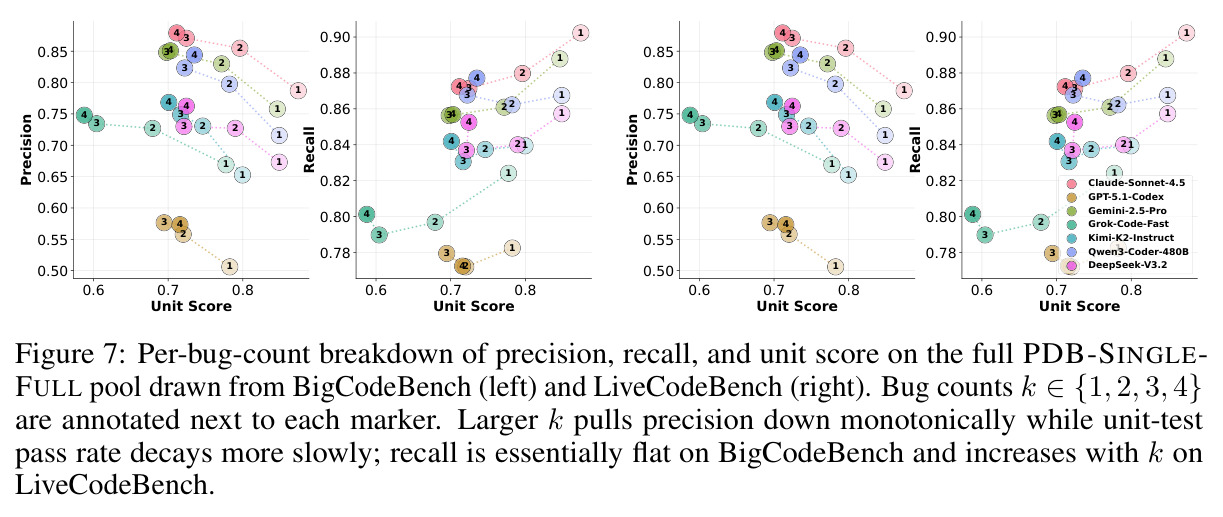 Per-bug-count breakdown of precision, recall, and unit score on the full PDB-SINGLE-FULL pool drawn from BigCodeBench (left) and LiveCodeBench (right).