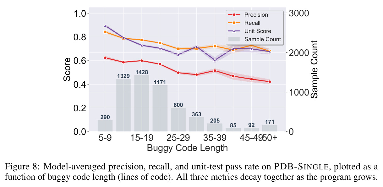 Model-averaged precision, recall, and unit-test pass rate on PDB-SINGLE, plotted as a function of buggy code length (lines of code).