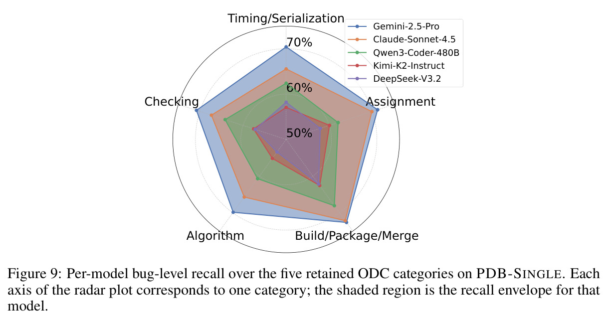 Per-model bug-level recall over the five retained ODC categories on PDB-SINGLE. Each axis of the radar plot corresponds to one category; the shaded region is the recall envelope for that model.