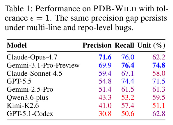 Performance on PDB-WILD with tolerance ϵ = 1. The same precision gap persists under multi-line and repo-level bugs.