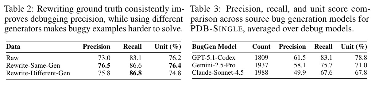 Precision, recall, and unit score comparison across source bug generation models for PDB-SINGLE, averaged over debug models.