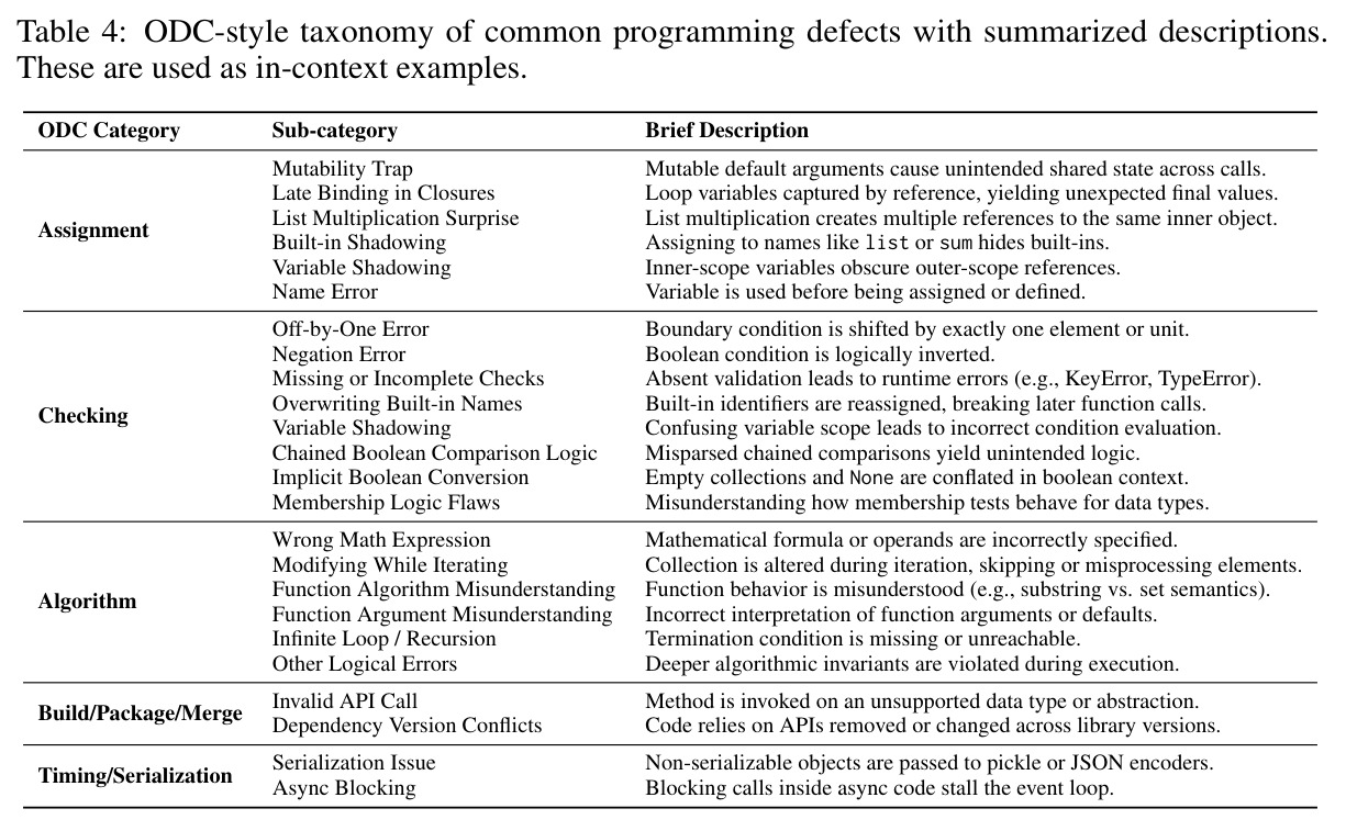 ODC-style taxonomy of common programming defects with summarized descriptions.