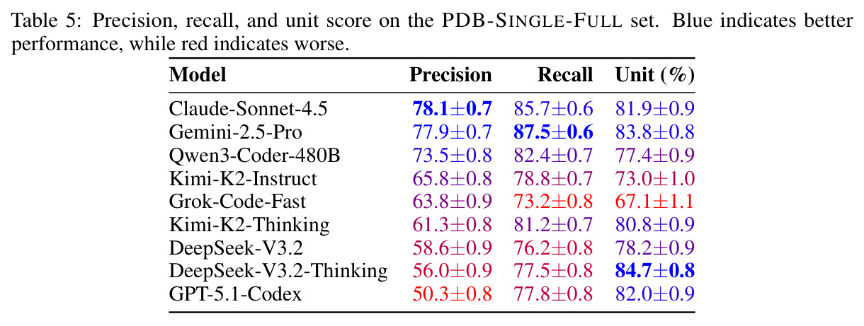Precision, recall, and unit score on the PDB-SINGLE-FULL set.