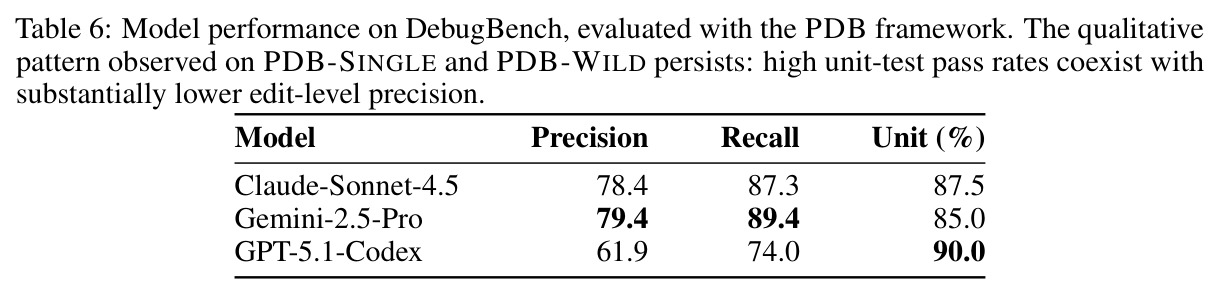 Model performance on DebugBench, evaluated with the PDB framework. The qualitative pattern observed on PDB-SINGLE and PDB-WILD persists.