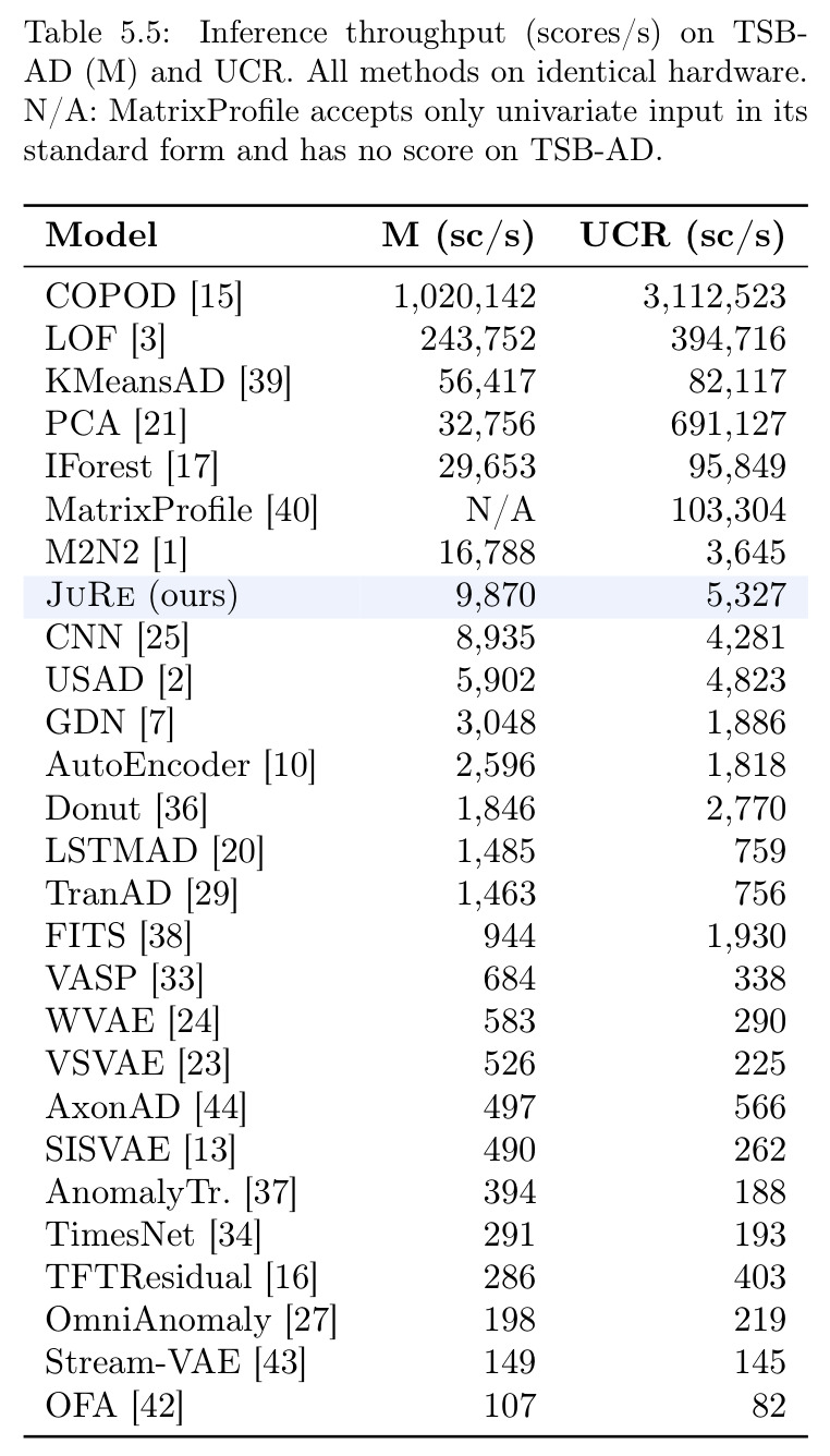 UCR 单变量档案 (250 系列) 主结果