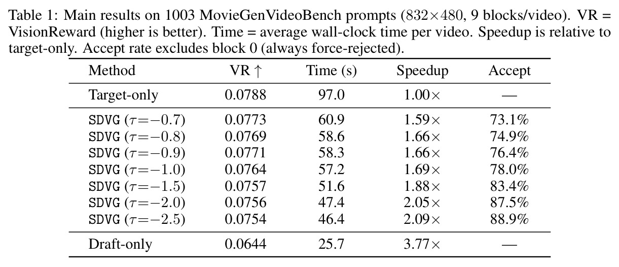 Main results on 1003 MovieGenVideoBench prompts (832×480, 9 blocks/video)