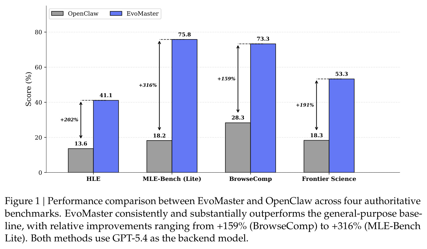 EvoMaster与OpenClaw在四个权威基准上的性能对比