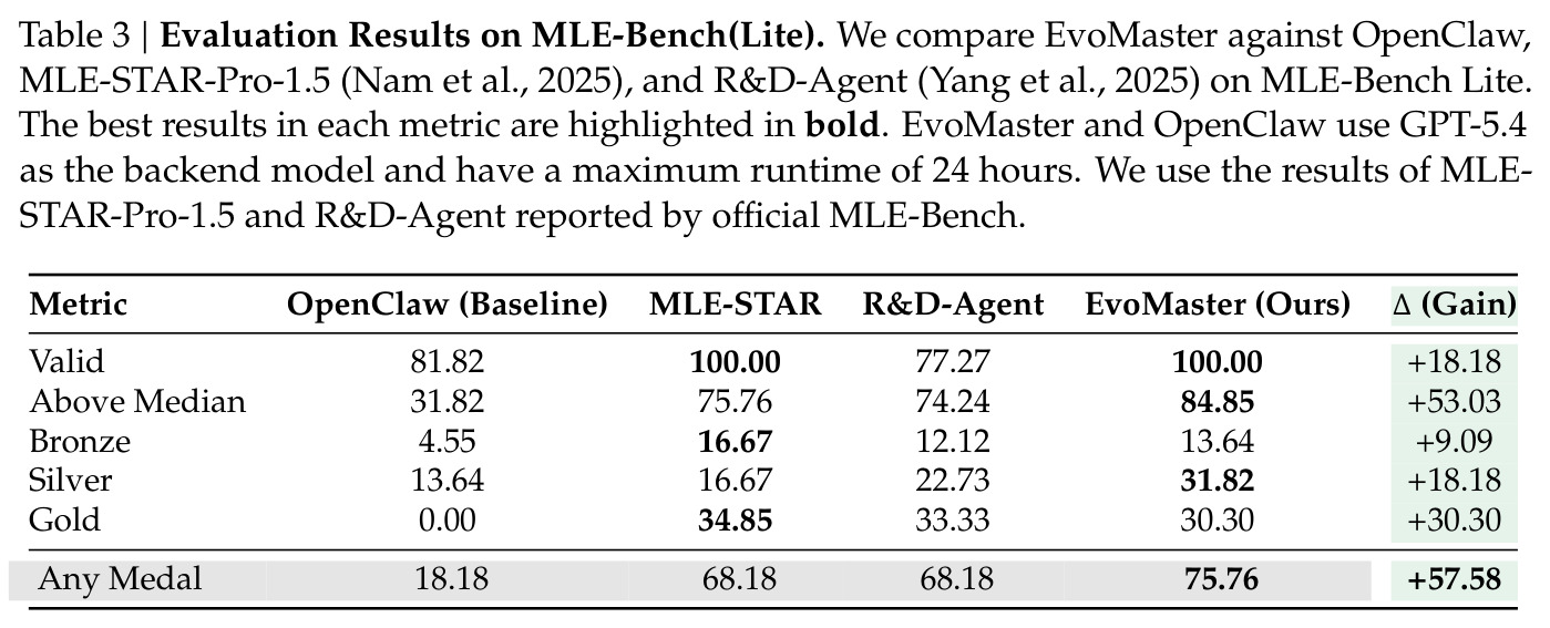 MLE-Bench (Lite)评测结果详表