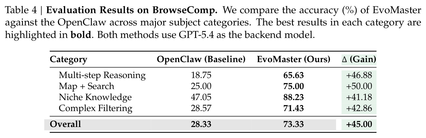BrowseComp分类别评测结果