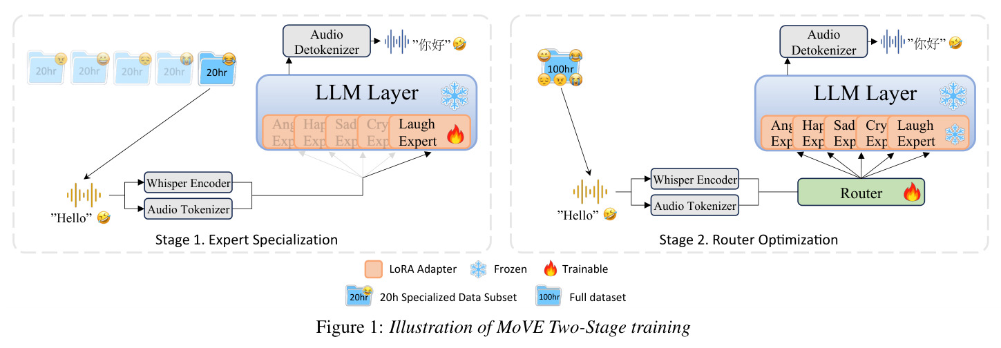 Illustration of MoVE Two-Stage training