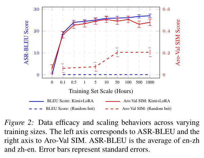 Data efficacy and scaling behaviors across varying training sizes