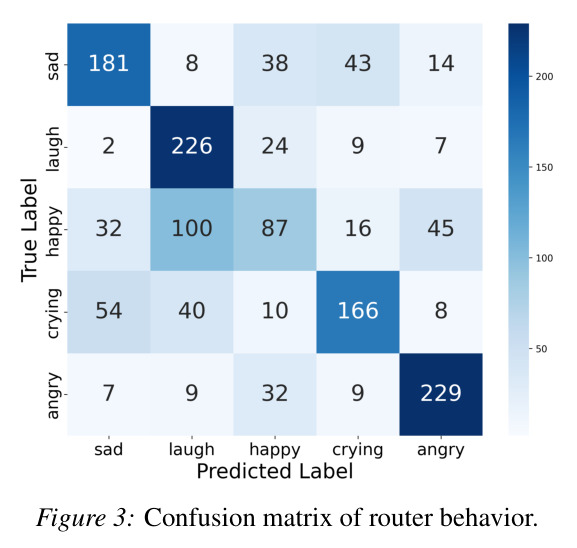 Confusion matrix of router behavior