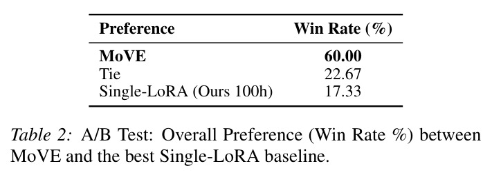 A/B Test: Overall Preference (Win Rate %) between MoVE and the best Single-LoRA baseline