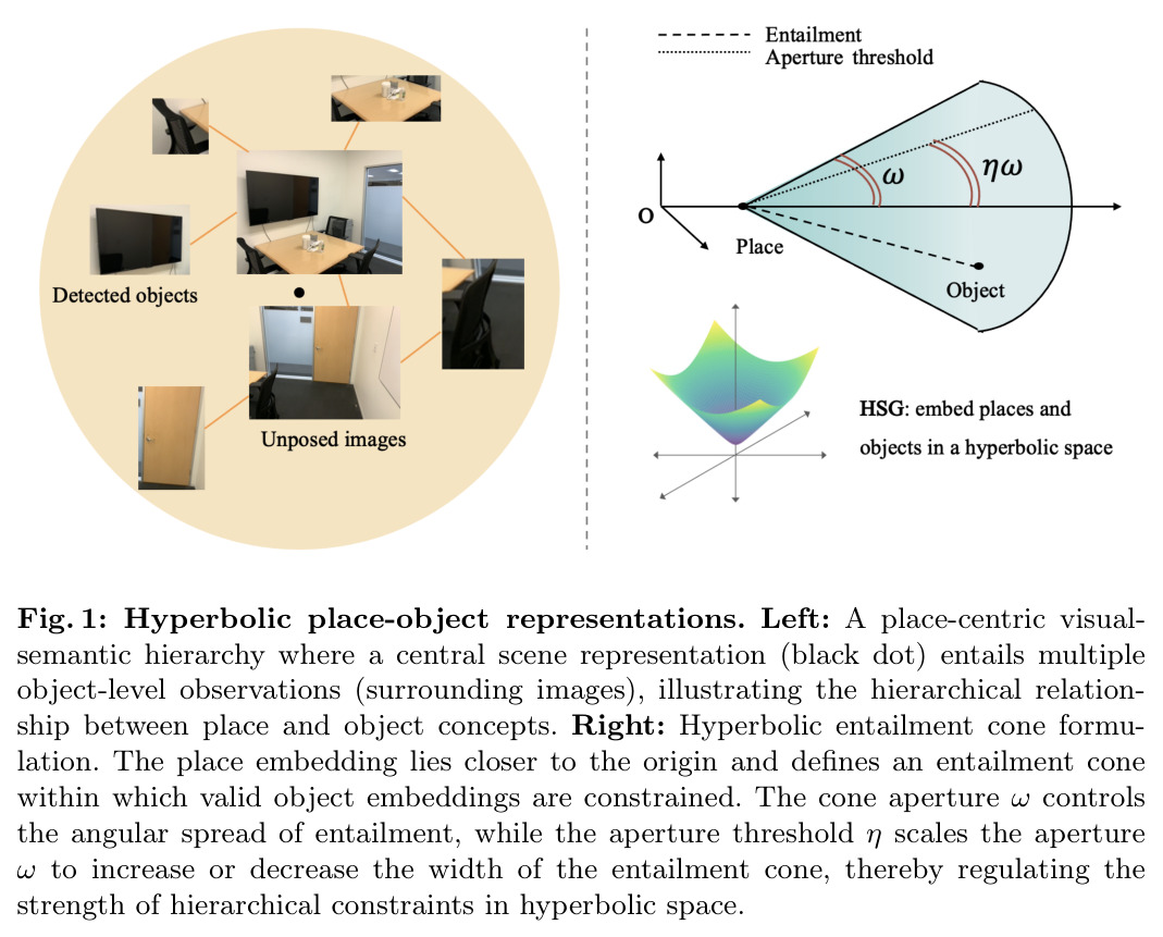 Hyperbolic place-object representations