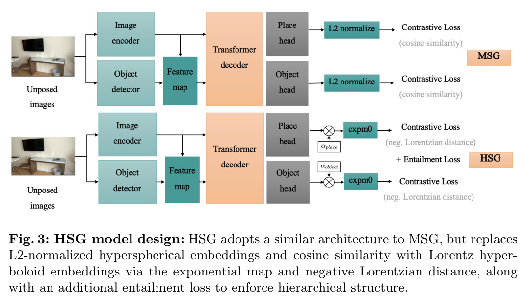 HSG model design
