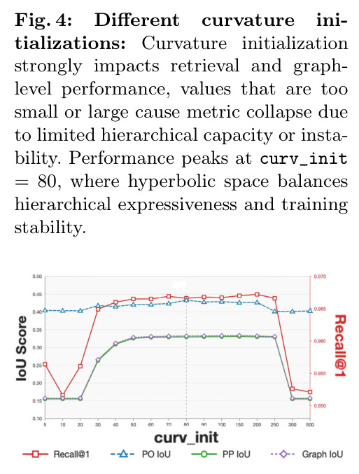 Different curvature initializations