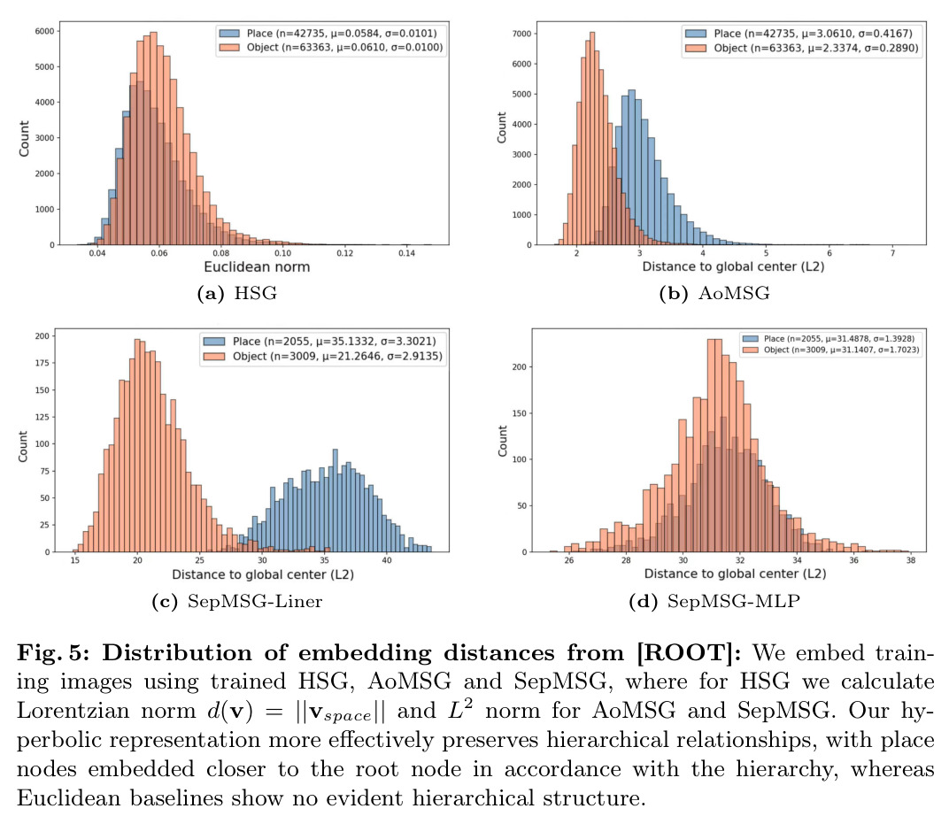Distribution of embedding distances from [ROOT]